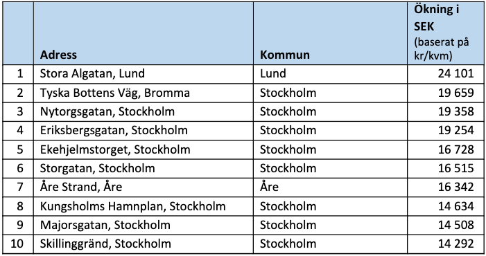 Raketgatan, ökning i kronor