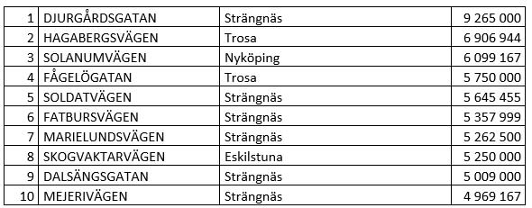 dyrgata Södermanland