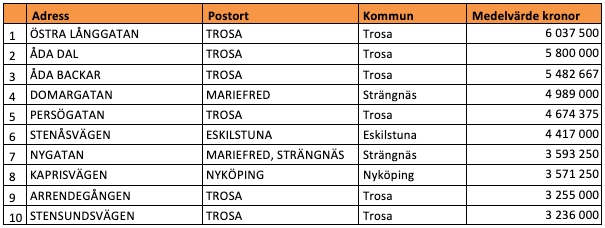 Tio dyraste gatorna i Södermanlands län (snittpris i SEK)