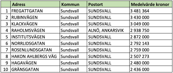 Tio dyraste gatorna i Västernorrlands län (snittpris i SEK)