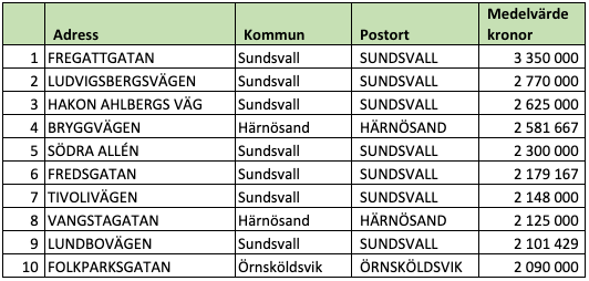 Tio dyraste gatorna i Västernorrlands län (snittpris i SEK)