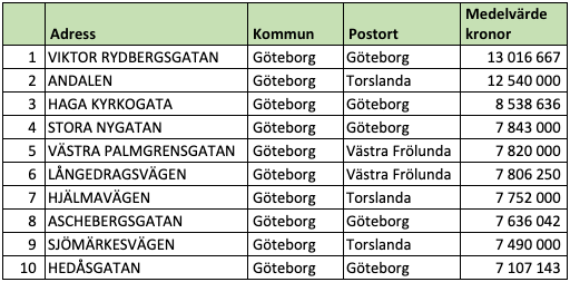 Tio dyraste gatorna i Västra Götalands län (snittpris i SEK)