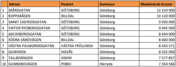 Tio dyraste gatorna i Västra Götalands län (snittpris i SEK)