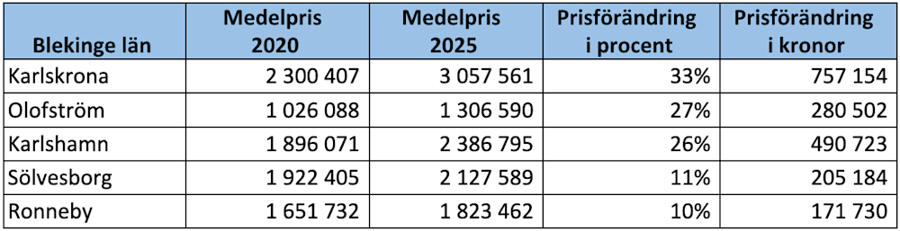 Villamarknaden Blekinge