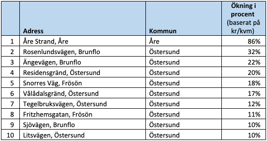 Raketgatan, ökning i procent