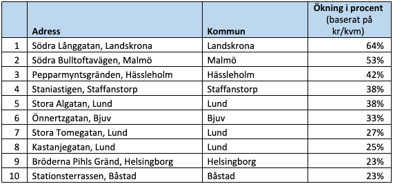 Raketgatan, ökning i procent