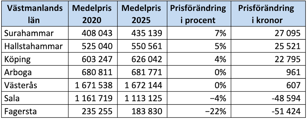 Kommunsiffror - Västmanlands län