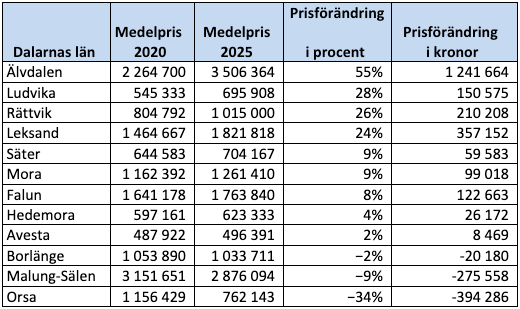 Kommunsiffror – Dalarnas län 