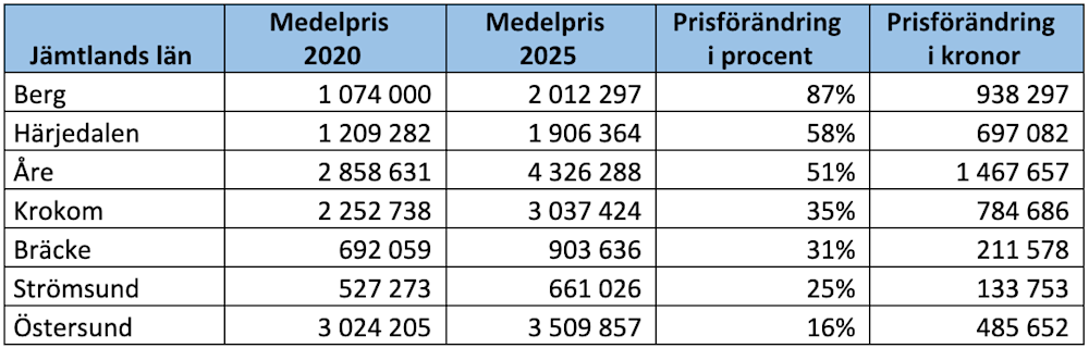 Villamarknad Jämtland