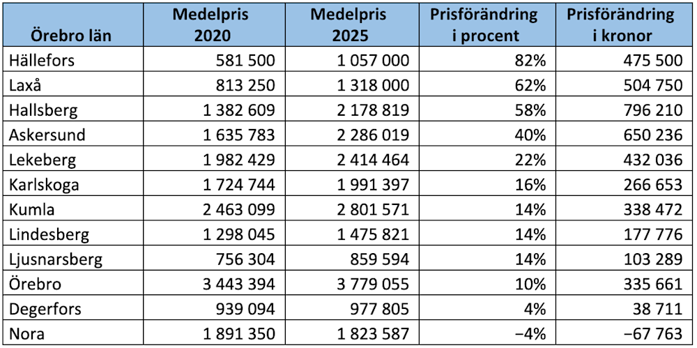 Villamarknad Örebro