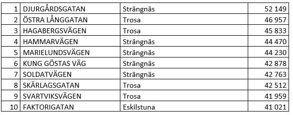 Södermanland dyrgata kvadrat