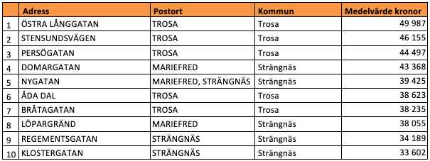 Tio dyraste gatorna i Södermanlands län (snittpris i SEK/kvm)