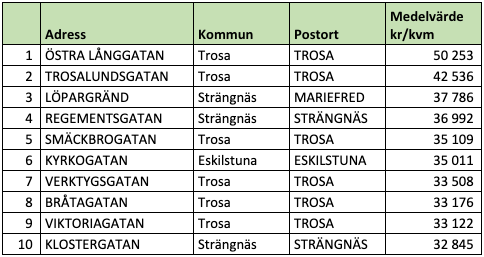 Tio dyraste gatorna i Södermanlands län (snittpris i SEK/kvm)