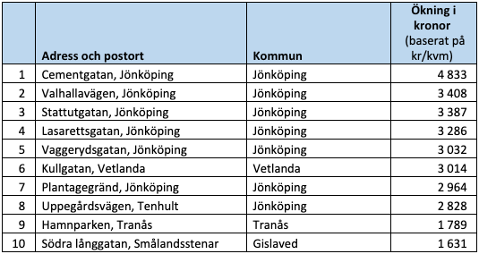Raketgatan, ökning i kronor