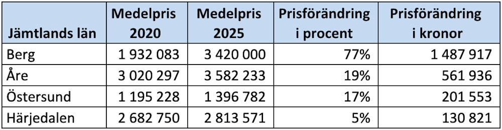 Kommunsiffror - Jämtlands län