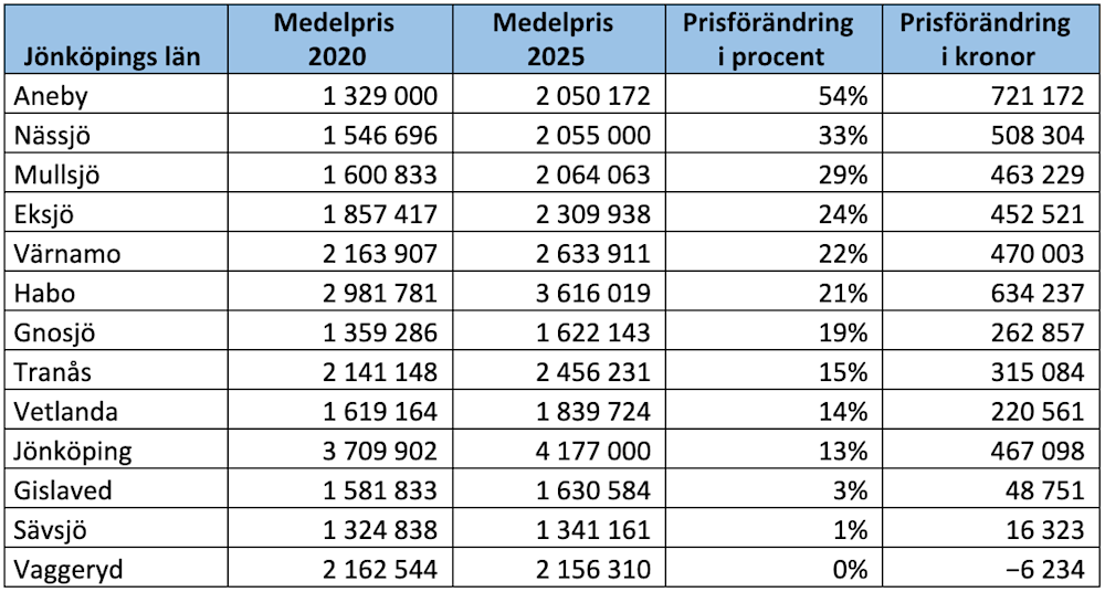 Villamarknad Jönköping