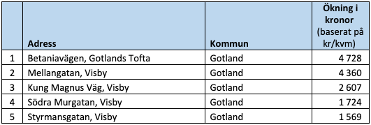 Raketgatan, ökning i kronor