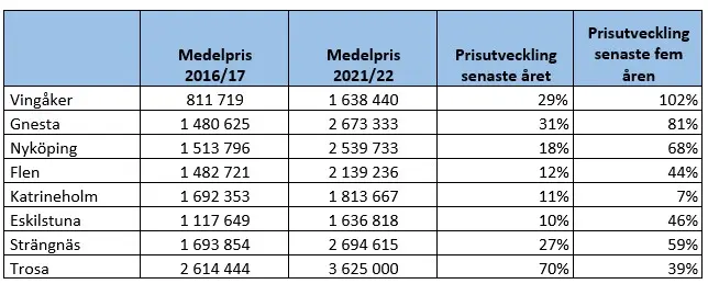 Södermanland fritidshusmarknad