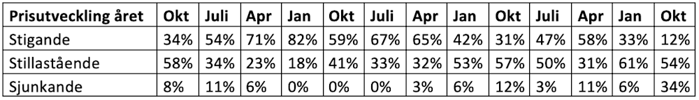 Prisutveckling året