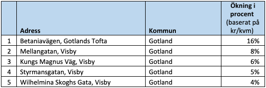 Raketgatan, ökning i procent