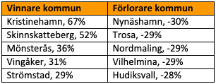 Vinnare & förlorare, kommun 1 år 