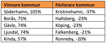 Vinnare & förlorare, kommun 1 år 