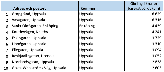 Raketgatan, ökning i kronor