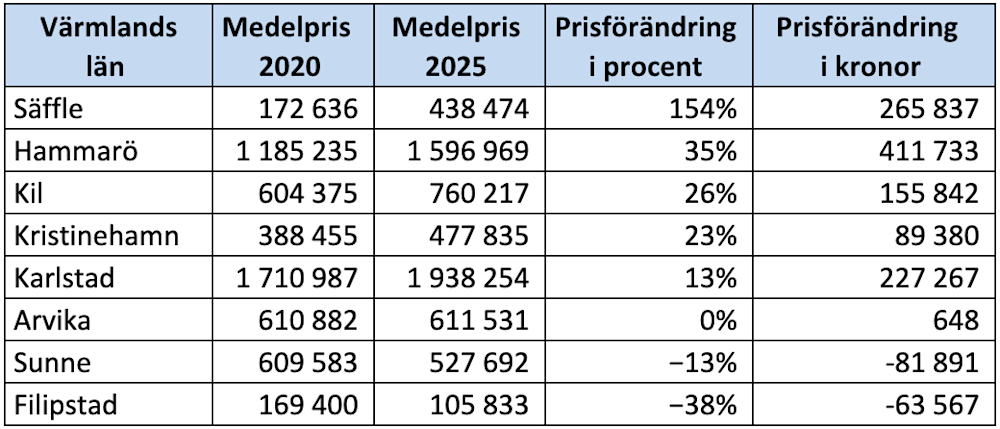 Kommunsiffror - Värmlands län