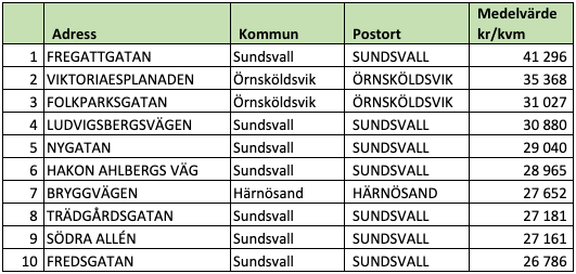 Tio dyraste gatorna i Västernorrlands län (snittpris i SEK/kvm)