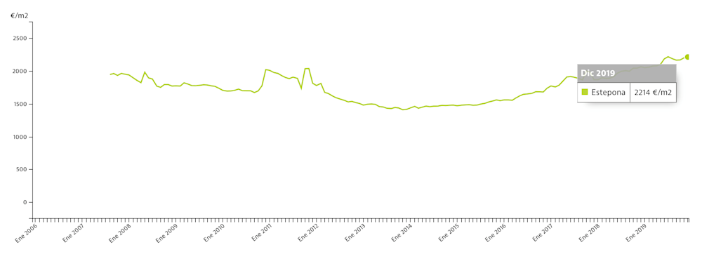 Property prices in Estepona