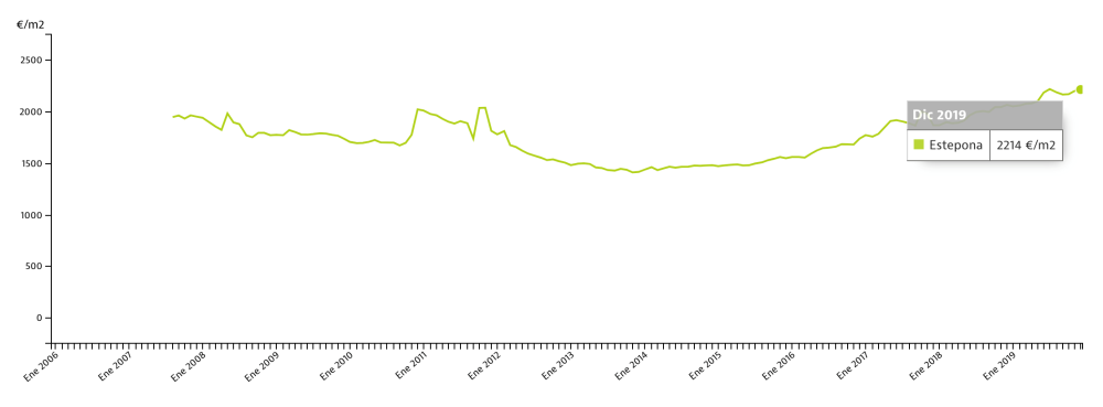 Property prices in Estepona