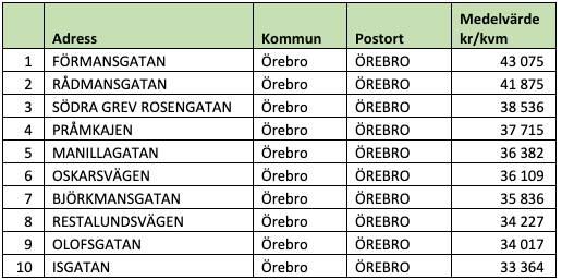 Tio dyraste gatorna i Örebro län (snittpris i SEK/kvm)