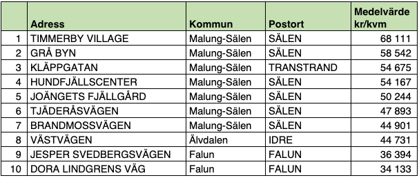 Tio dyraste gatorna i Dalarnas län (snittpris i SEK/kvm)