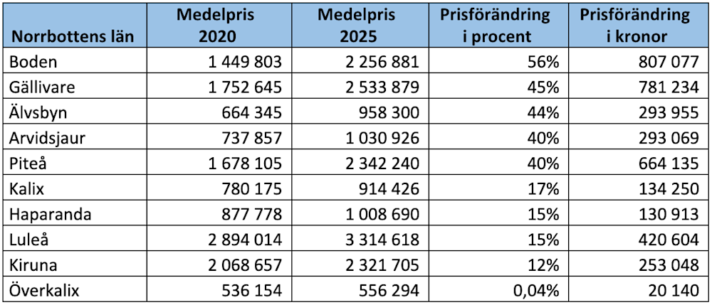 Villamarknad Norrbotten