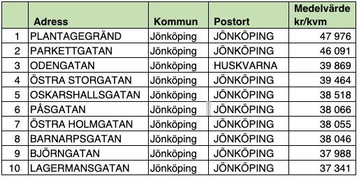 Tio dyraste gatorna i Jönköpings län (snittpris i SEK/kvm)