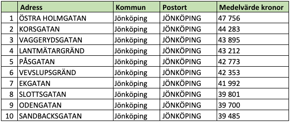 Tio dyraste gatorna i Jönköpings län (snittpris i SEK/kvm)