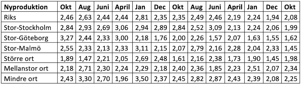 Köparnas eller säljarnas marknad nyproduktion