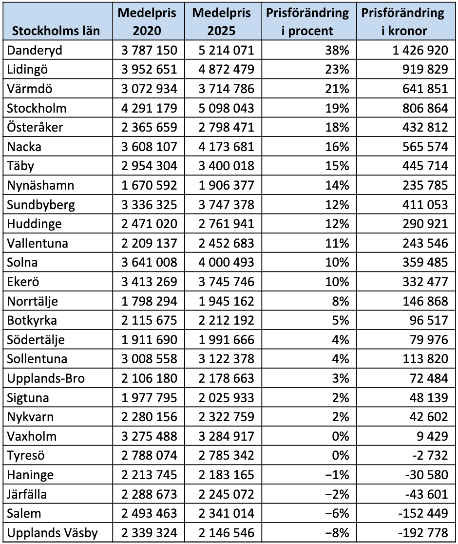 Kommunsiffror - Stockholms län