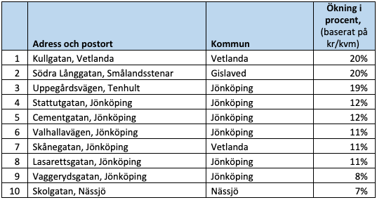 Raketgatan, ökning i procent