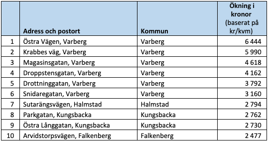 Raketgatan, ökning i kronor