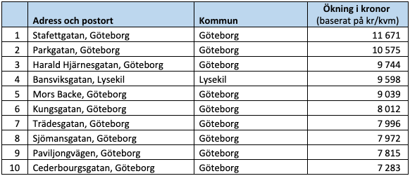 Raketgatan, ökning i kronor