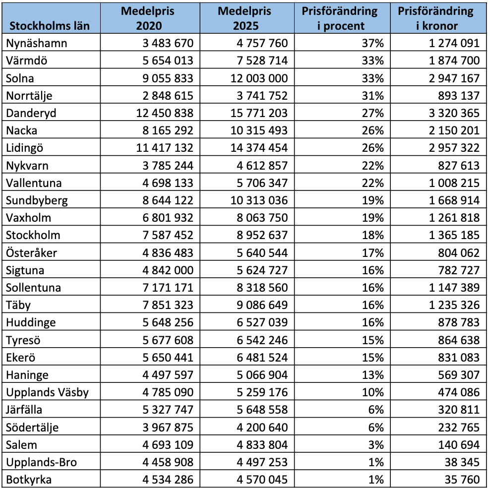 Villamarknad Stockholm