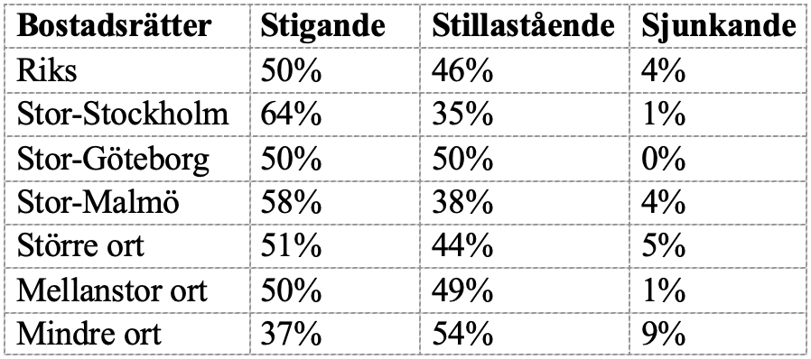 Prisutveckling bostadsrätter 2025