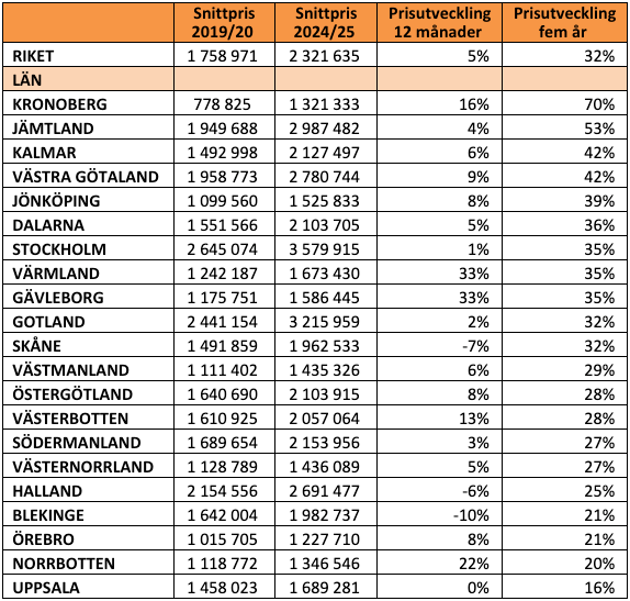 Prisutveckling alla län