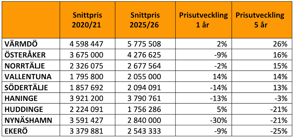 Stockholm fritidshusmarknad
