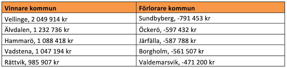 Villamarknaden kommunsiffror värde