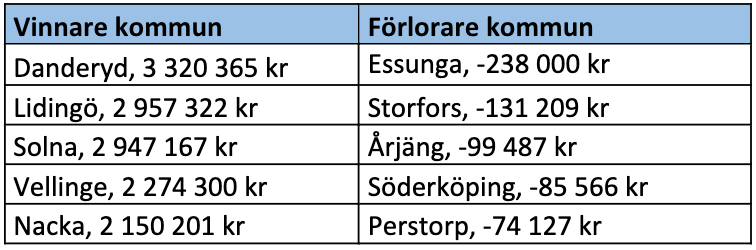 Villamarknaden kommunsiffror värde