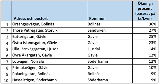 Raketgatan, ökning i procent