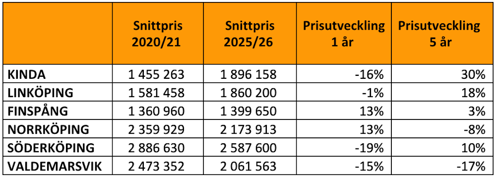 Östergötland fritidshusmarknad