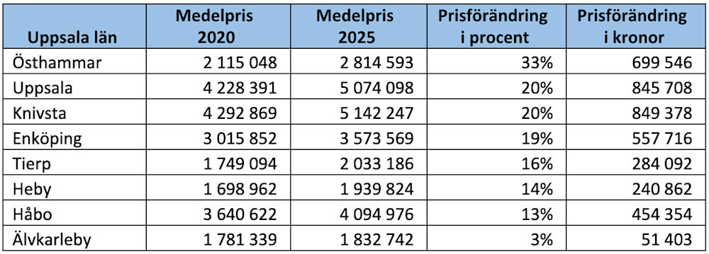 Villamarknad Uppsala